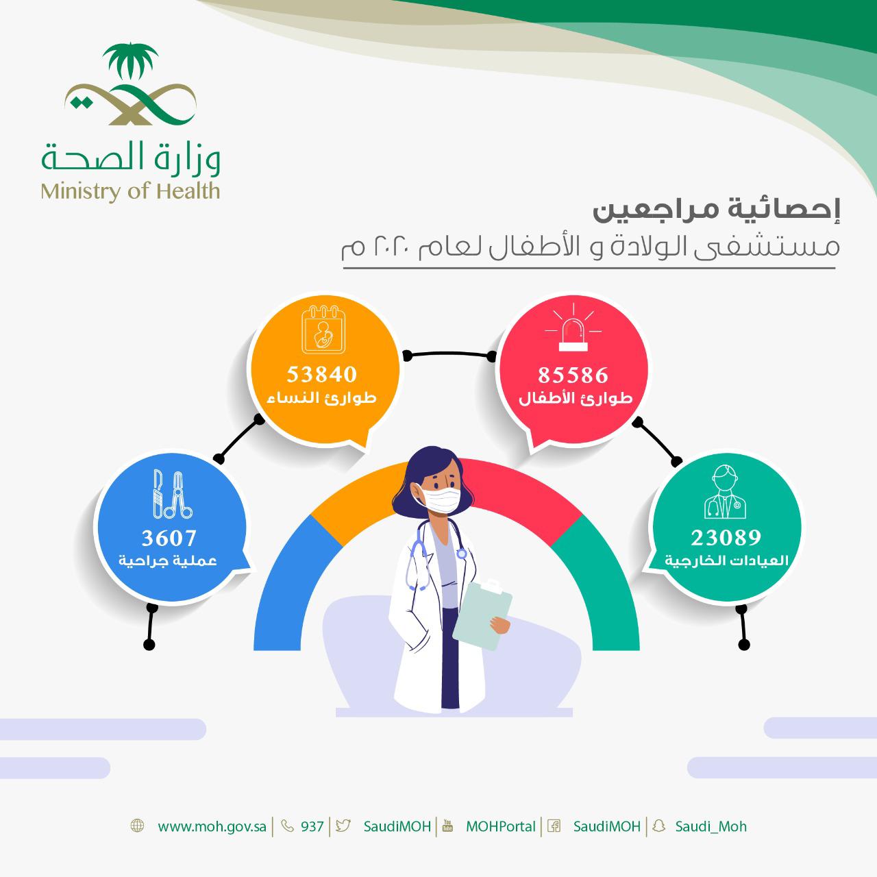 أكثر من 85 ألف مراجع لطوارئ الأطفال بمستشفى الولادة والأطفال بحفر الباطن لعام 2020م