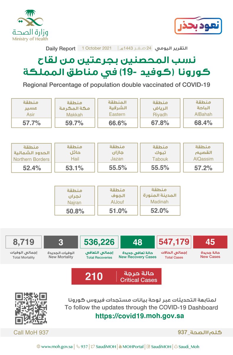 الصحة تُعلن تسجيل (45) حالة وتعافي(48) حالة ، وتدعو للمسارعة في إستكمال أخذ جرعتين من لقاح كورونا للوقاية من المتحورات