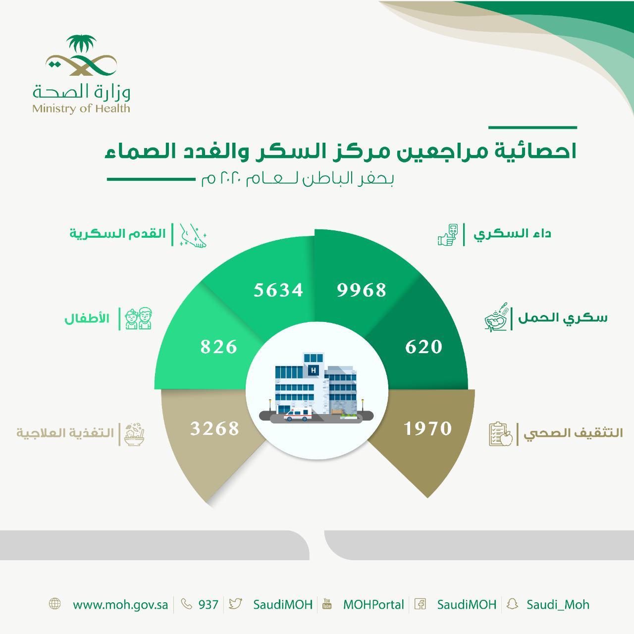أكثر من 22 ألف مستفيداً من مركز السكر والغدد الصماء بحفر الباطن لعام 2020