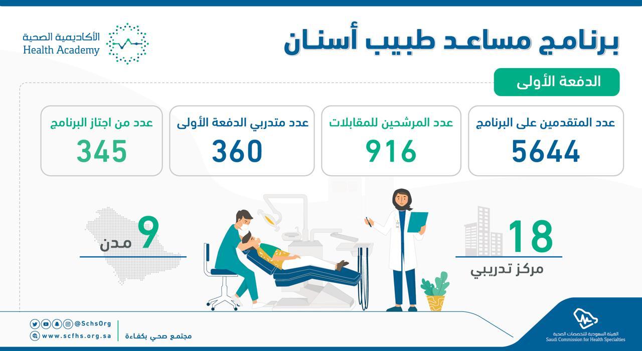 التخصصات الصحية تدفع بـ 345 مساعد طبيب أسنان للعمل في القطاع الصحي