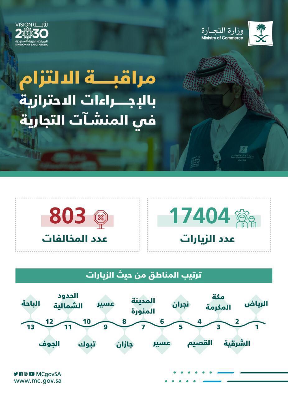 "التجارة: 17 ألف زيارة وأكثر من 800 مخالفة لتطبيق الإجراءات الاحترازية في المنشآت التجارية