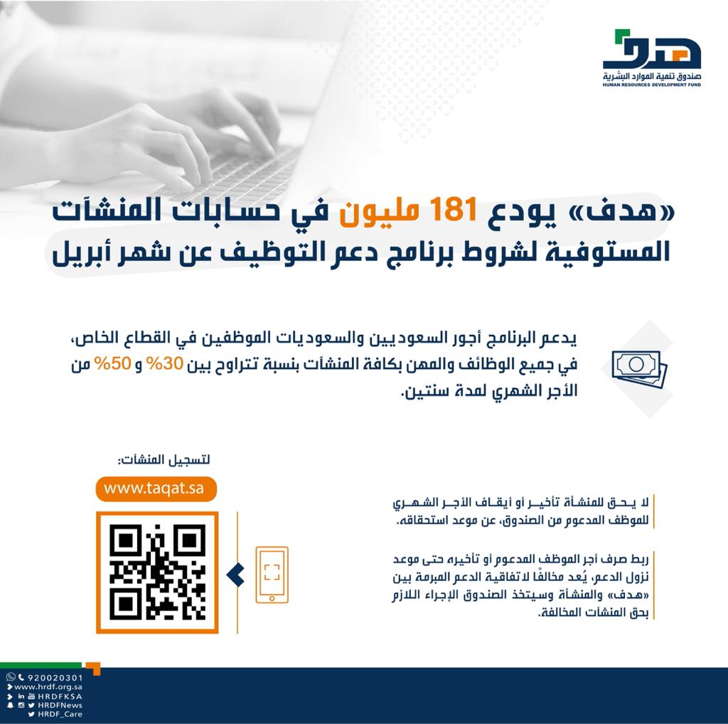 "هدف" يودع 181 مليون في حسابات المنشآت المستوفية لشروط برنامج دعم التوظيف عن شهر أبريل
