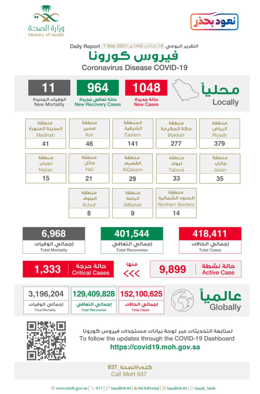 الصحة: أخذ اللقاح يُساهم في الوصول إلى تحقيق المناعة المجتمعية وتُعلن تسجيل ( 1048) حالة مؤكدة