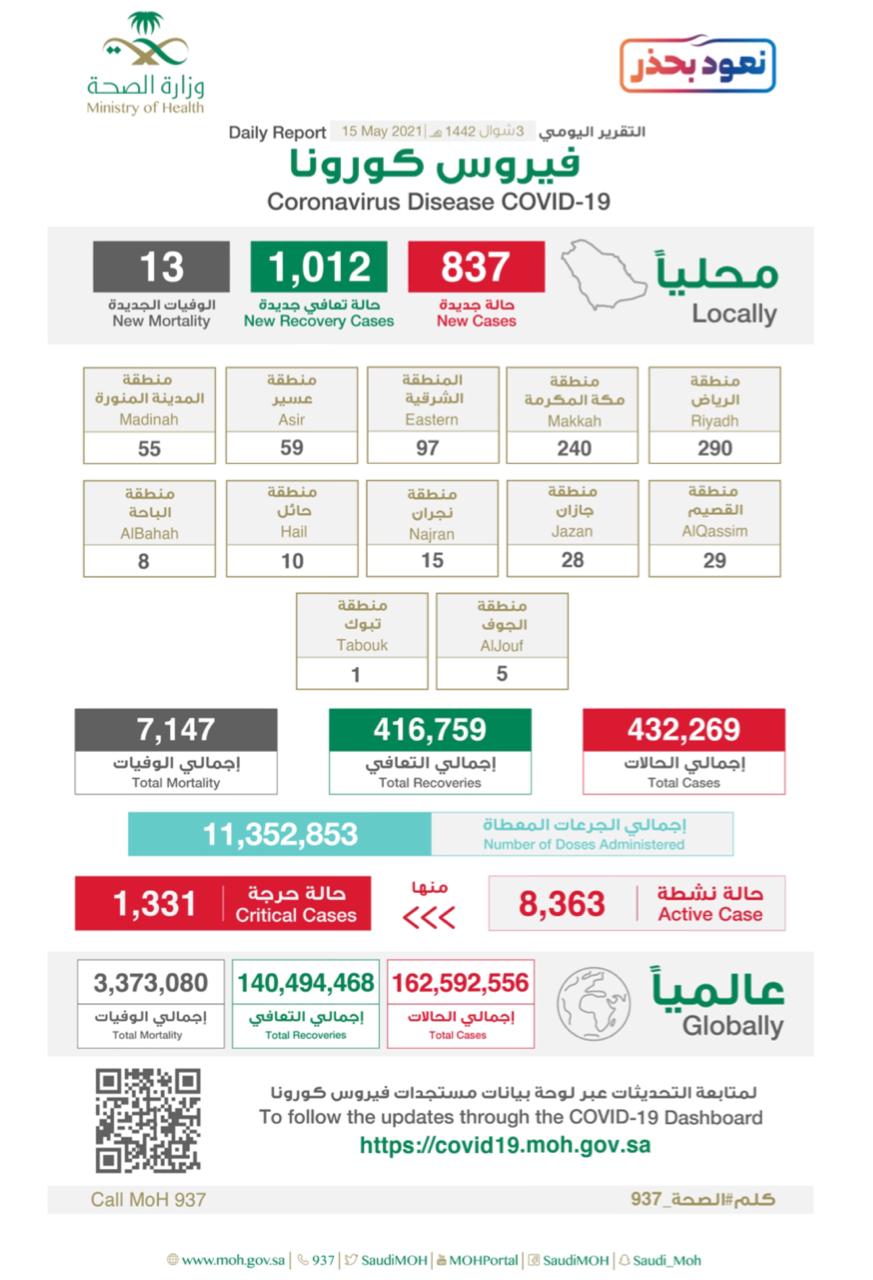 الصحة : مراكز لقاحات كورونا في خدمتكم خلال أيام العيد ، وتُعلن تسجيل (837) حالة مؤكدة