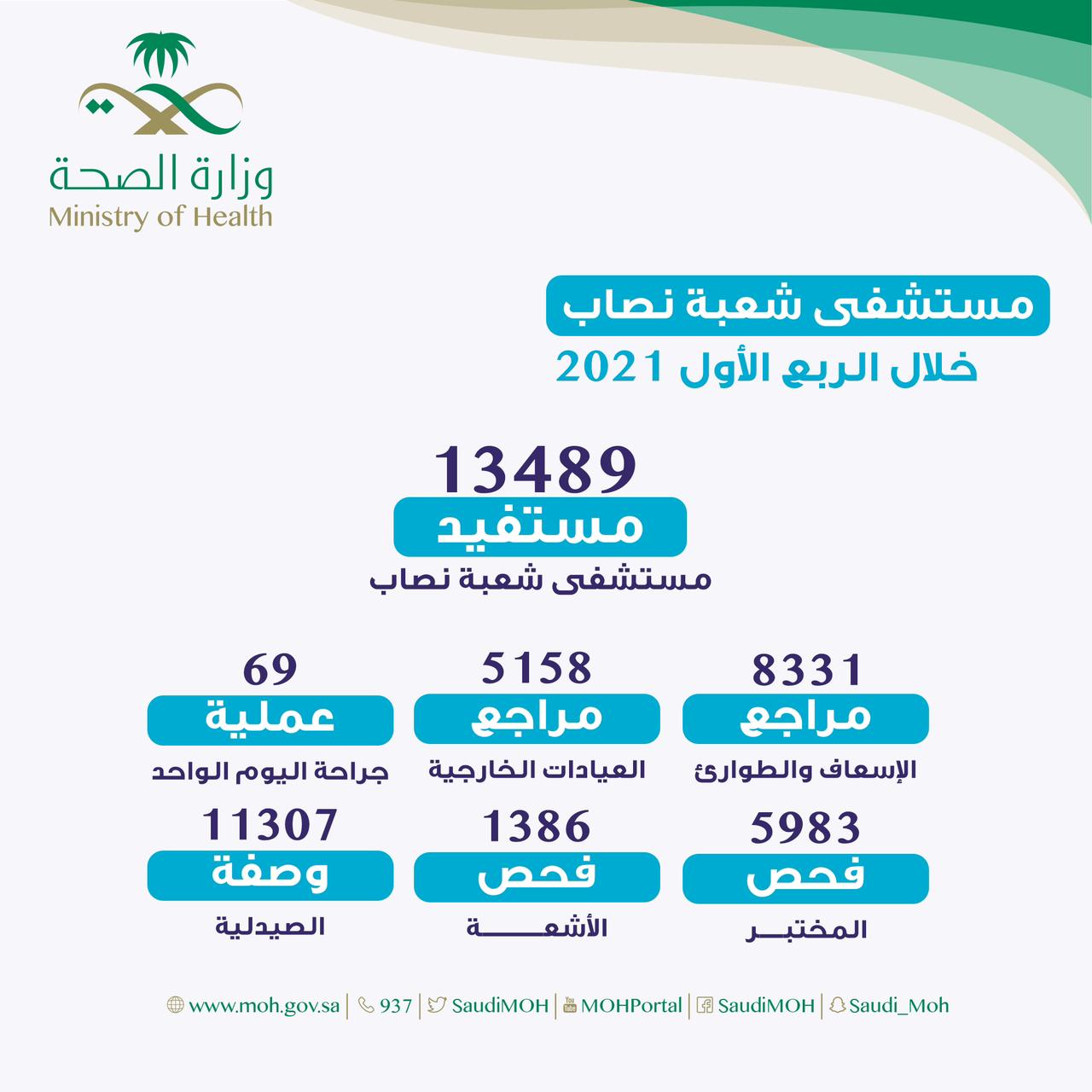 13400 مستفيد من خدمات مستشفى شعبة نصاب