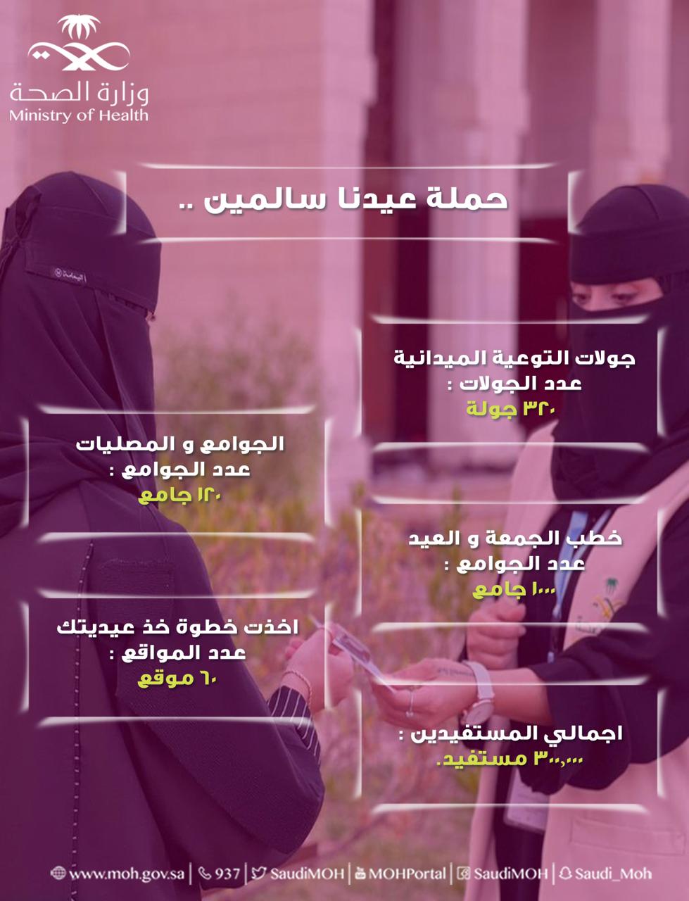 300 ألف مستفيد و 200 متطوع في حملة "عيدنا سالمين "بالجوف