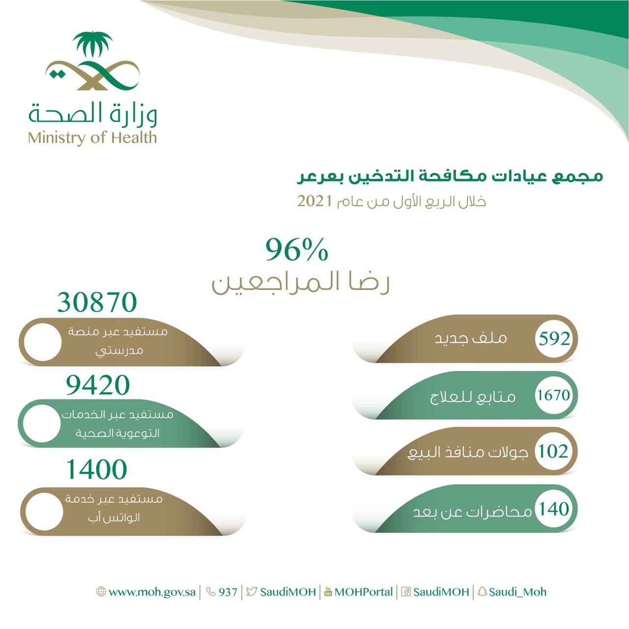 أكثر من 40 ألف مستفيد من خدمات مجمع عيادات مكافحة التدخين بعرعر