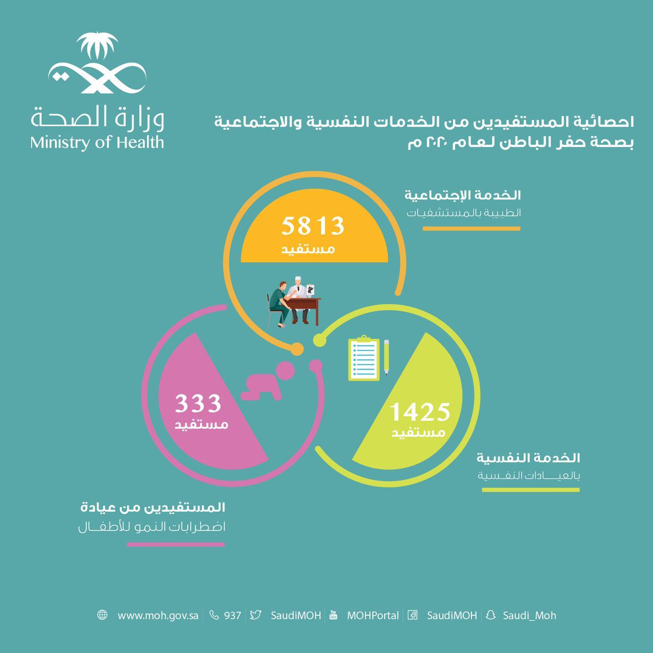 صحة حفر الباطن تقدم خدماتها النفسية والاجتماعية لأكثر من 7 آلاف مستفيداً لعام 2020م