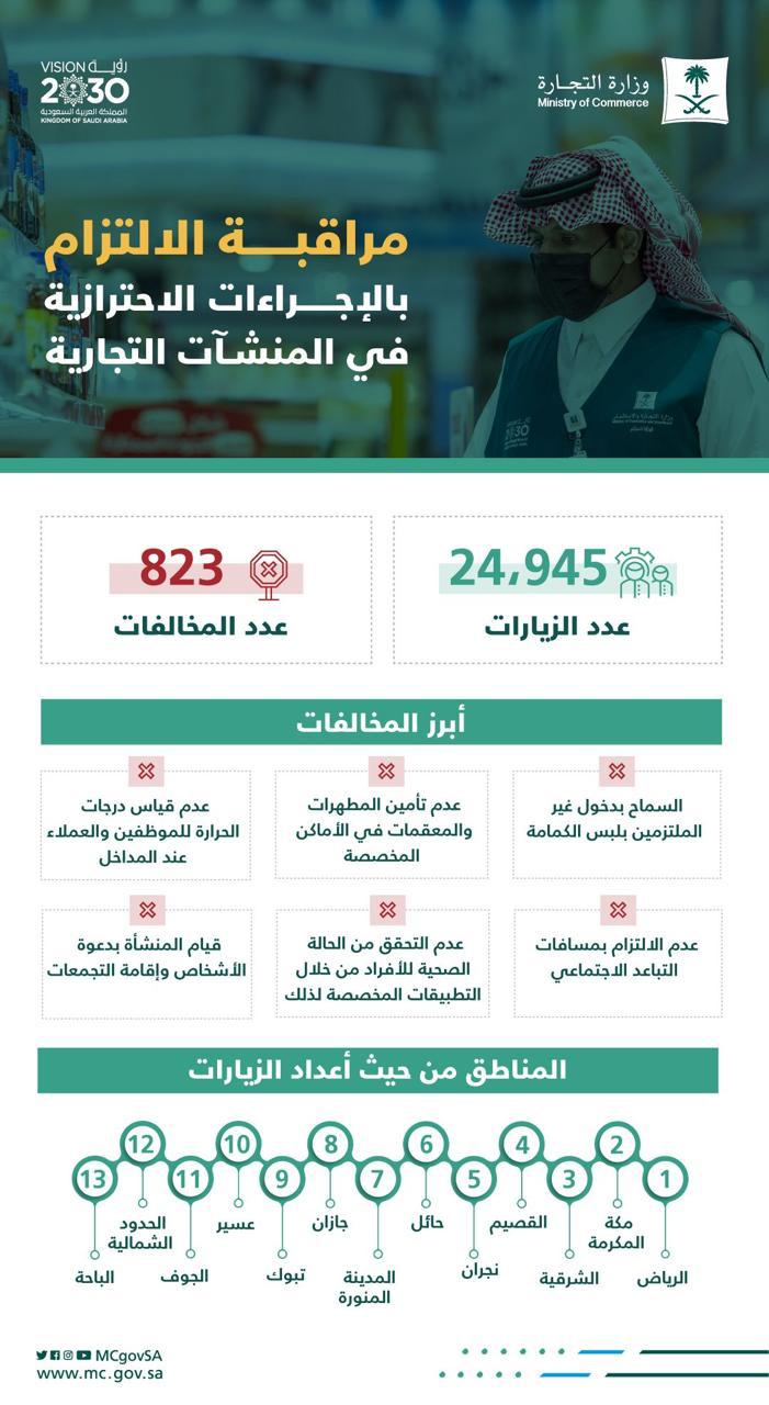 "التجارة": أكثر من 24 ألف زيارة لمتابعة التزام المنشآت التجارية بتطبيق الإجراءات الاحترازية خلال أسبوع... وضبط 823 مخالف