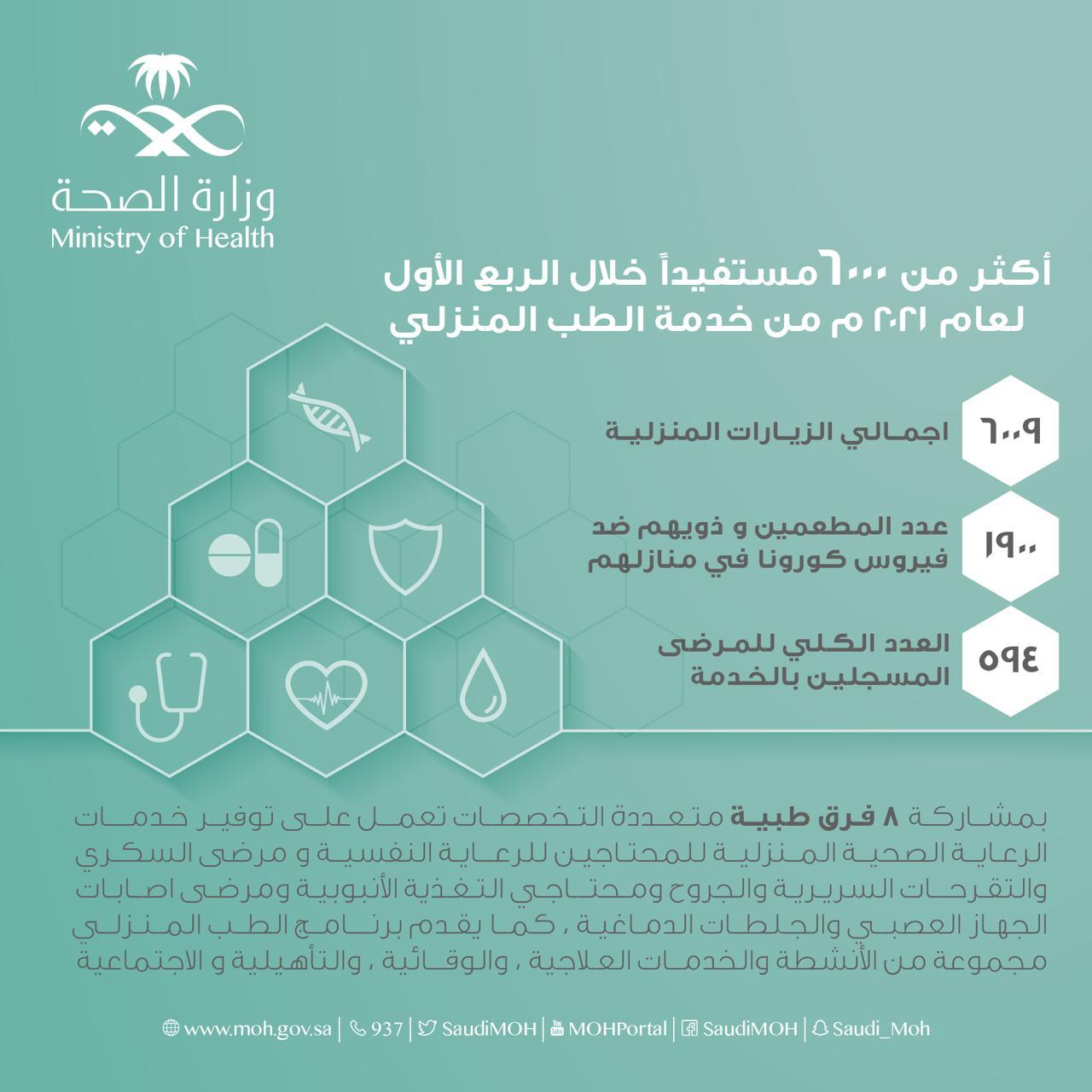 أكثر من 6 آلاف زيارة منزلية تنفذها صحة حفر الباطن خلال الربع الأول لعام 2021م