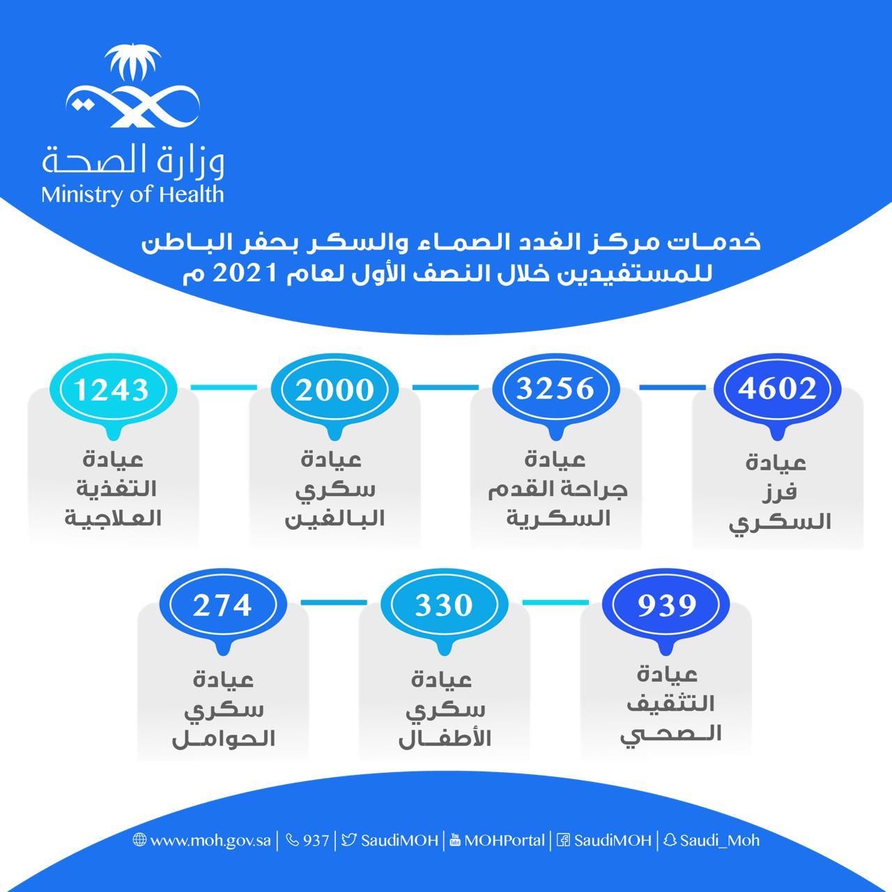 أكثر من 12 ألف مستفيداً من مركز الغدد الصماء والسكر بحفر الباطن خلال النصف الأول لعام 2021م