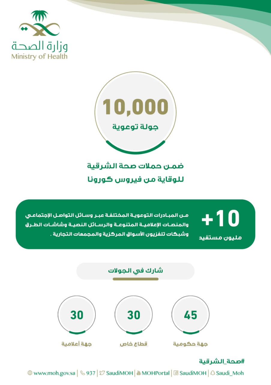 صحة الشرقية تُنفذ أكثر من 10 آلاف زيارة توعوية للوقاية من فيروس كورونا