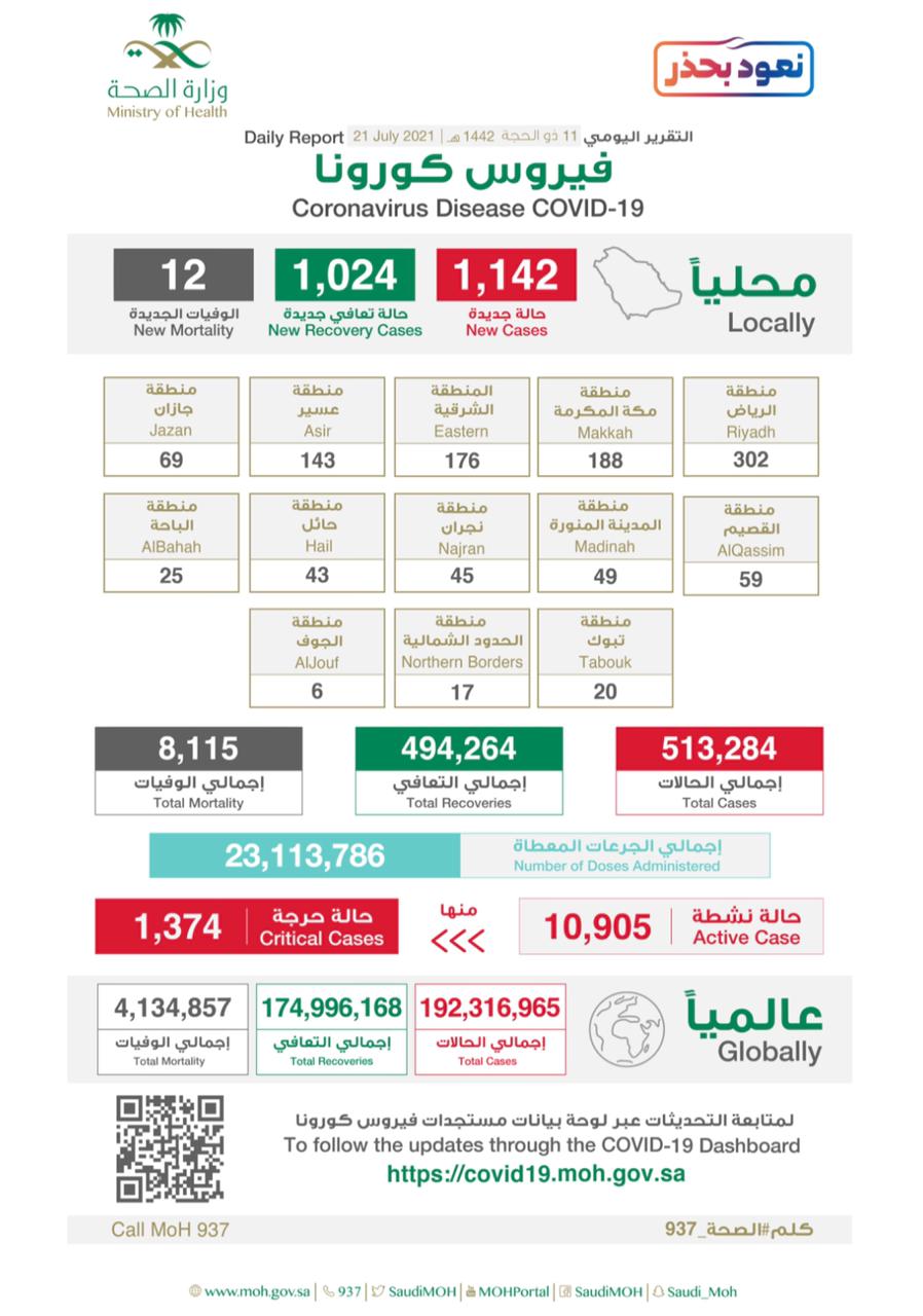 الصحة : مراكز لقاحات كورونا في خدمتكم خلال أيام العيد ، وتُعلن تسجيل (1142) حالة مؤكدة