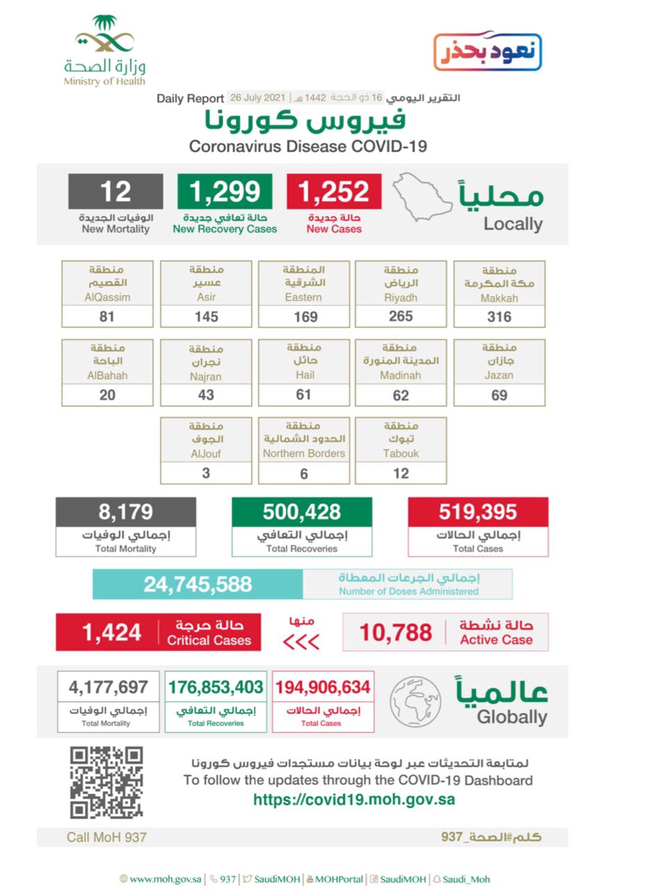 الصحة تُعلن تسجيل (1252) حالة مؤكدة وتعافي (1299) حالة وتحث على إستمرار التقيد بالتدابير الوقائية