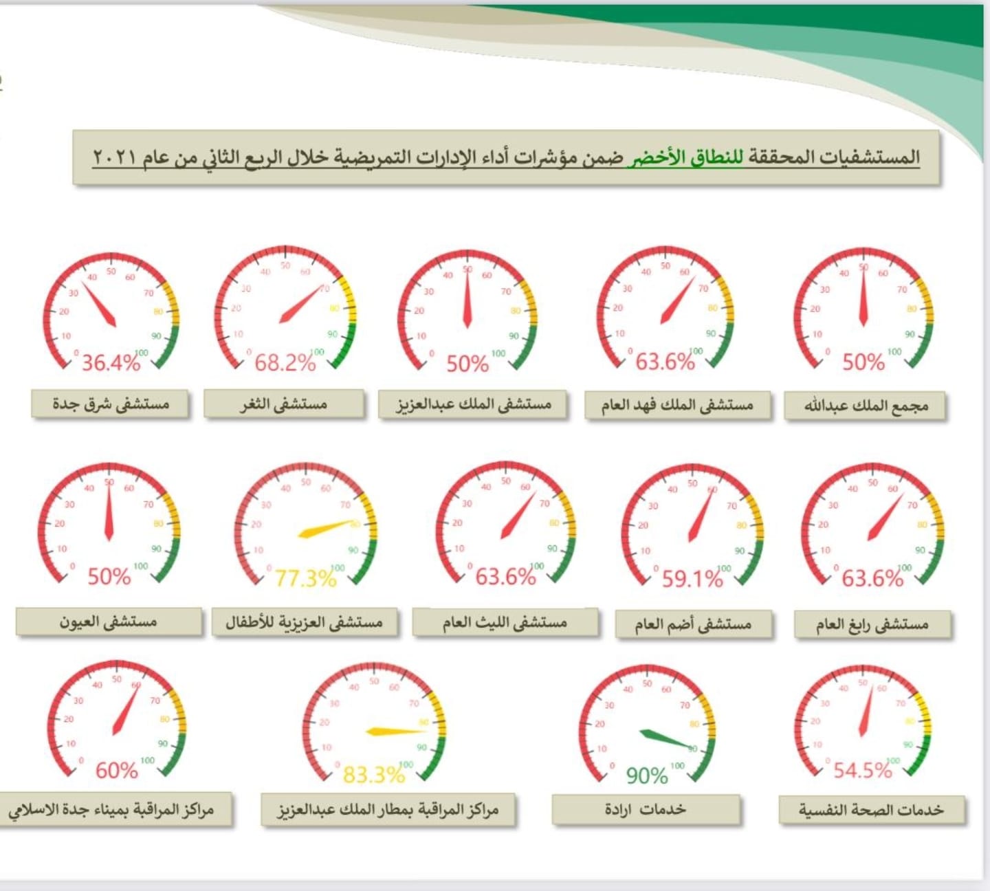 إرادة يحقق المركز الأول في الربع الثاني للخدمات التمريضية