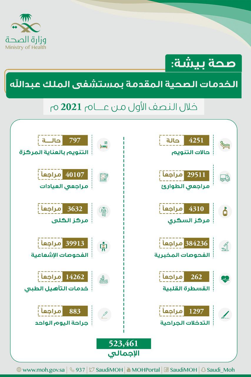 أكثر من 500 ألف مستفيد من خدمات مستشفى الملك عبدالله في بيشة