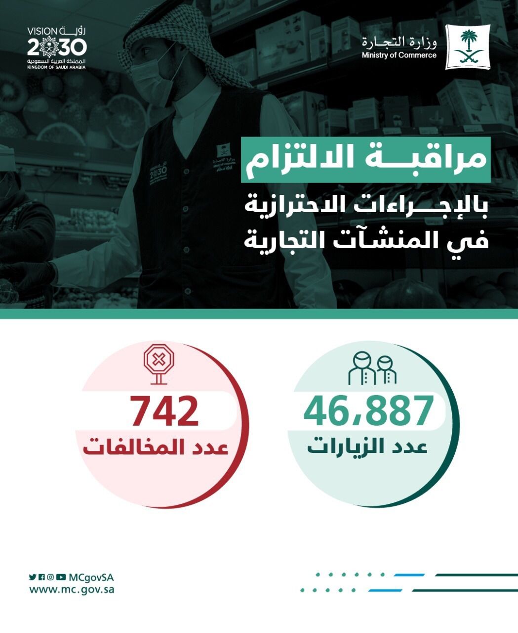 "التجارة" تنفذ أكثر من 46 ألف زيارة لمتابعة التزام المنشآت التجارية بتطبيق الإجراءات الاحترازية خلال أسبوعين