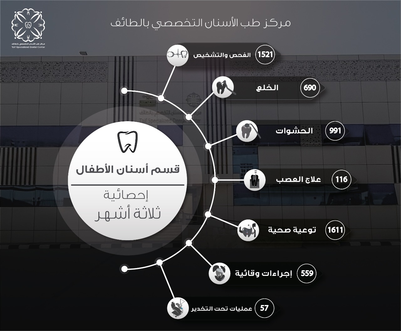 5590 طفل أستفادوا من خدمات مركز "طب الأسنان التخصصي" بالطائف
