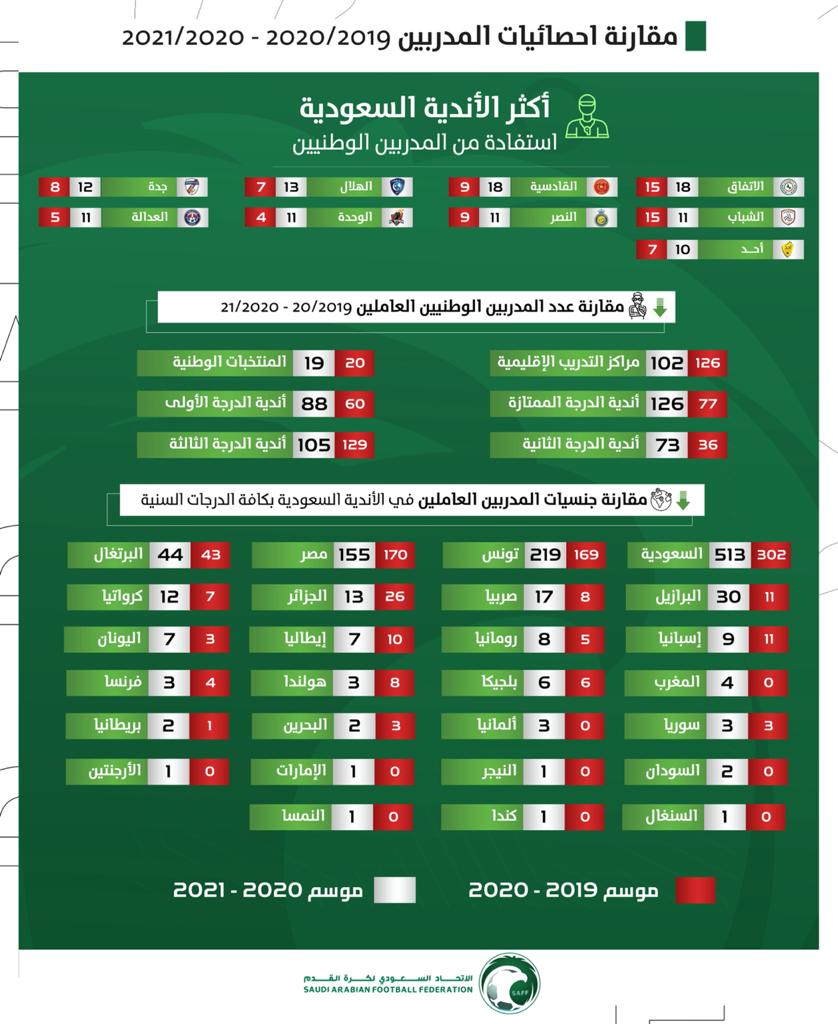 اللجنة الفنية باتحاد القدم تُصدر إحصائية عن استفادة الأندية من المدرب الوطني خلال موسمين