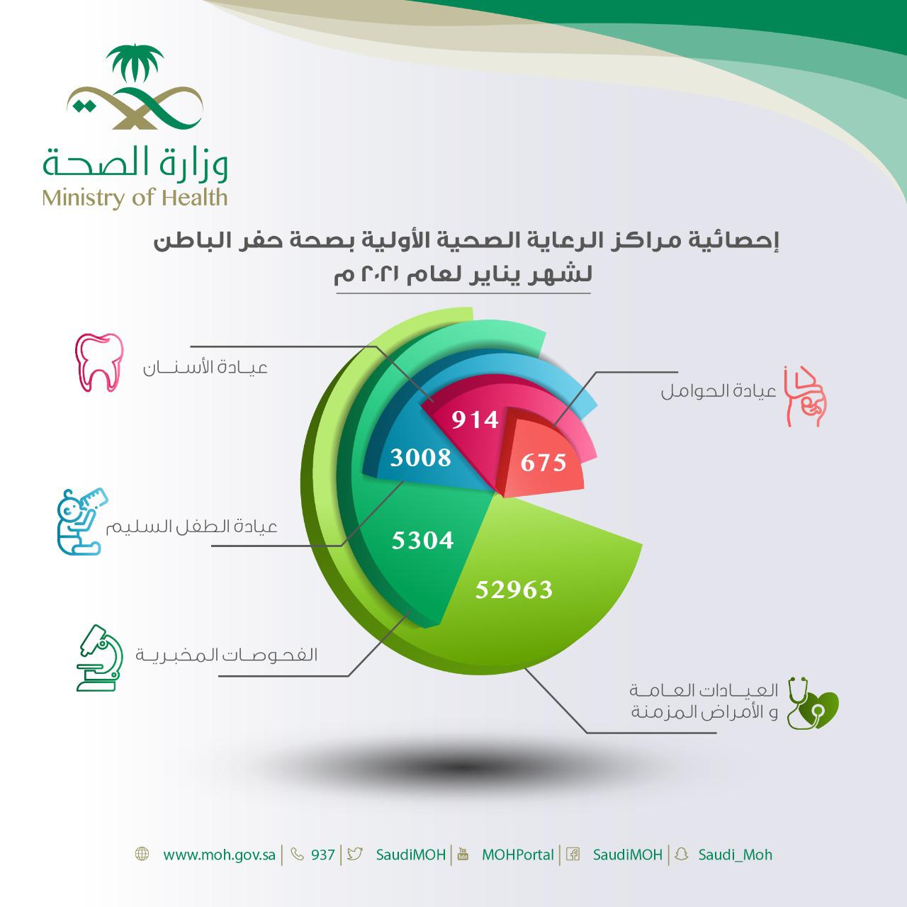 أكثر من 52 ألف مراجع في مراكز الرعاية الصحية الأولية بحفر الباطن خلال شهر يناير لعام 2021م