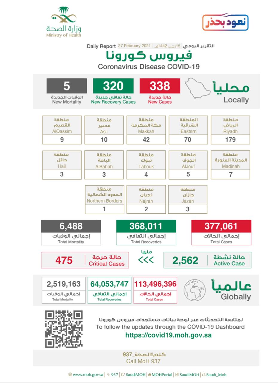 الصحة تدعو إلى المحافظة على صحة كبار السن، والمبادرة بتسجيلهم لأخذ اللقاح وتعلن تسجيل ( 338) حالة مؤكدة