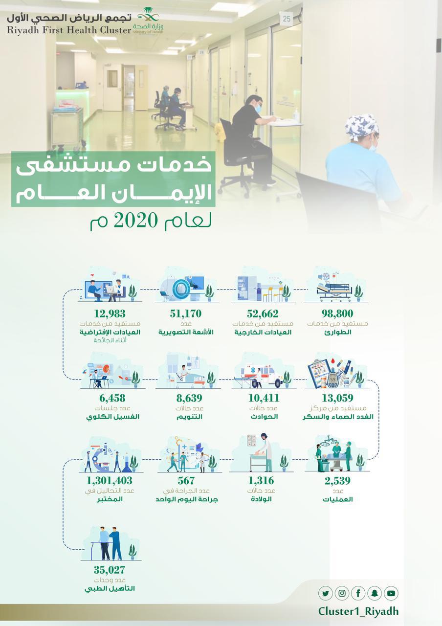 مستشفى الإيمان العام يقدم أكثر من 1.5 مليون إجراء طبي خلال العام 2020