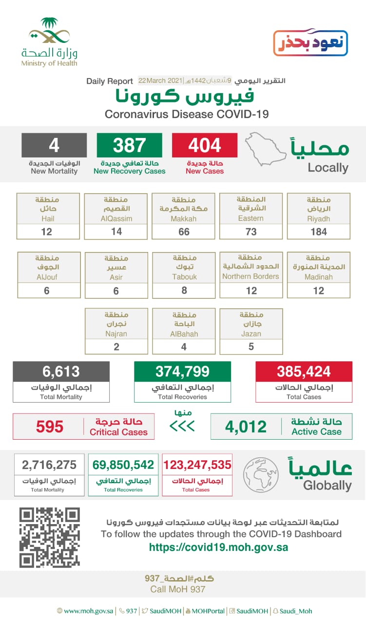 "الصحة" تسجيل (404) حالة إصابة جديدة بفيروس كورونا (كوفيد-19) وتعافى (387)