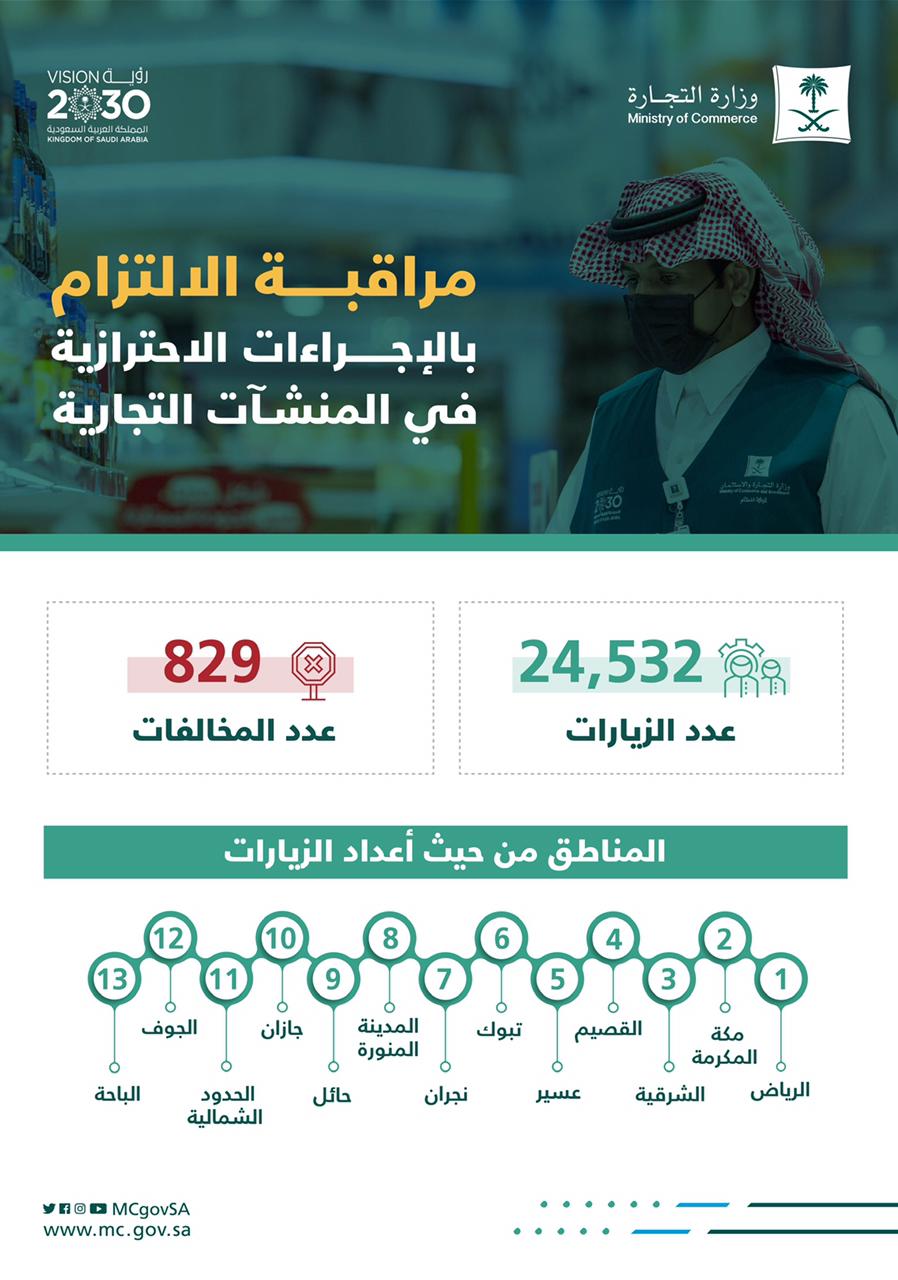 "التجارة": أكثر من 24 ألف زيارة لمتابعة التزام المنشآت التجارية بتطبيق الإجراءات الاحترازية خلال أسبوع وضبط 829 مخالفة