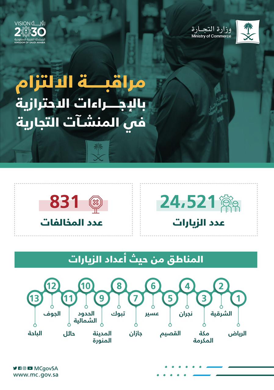 "التجارة": أكثر من 24 ألف زيارة لمتابعة التزام المنشآت التجارية بتطبيق الإجراءات الاحترازية خلال أسبوع وضبط 831 مخالفة