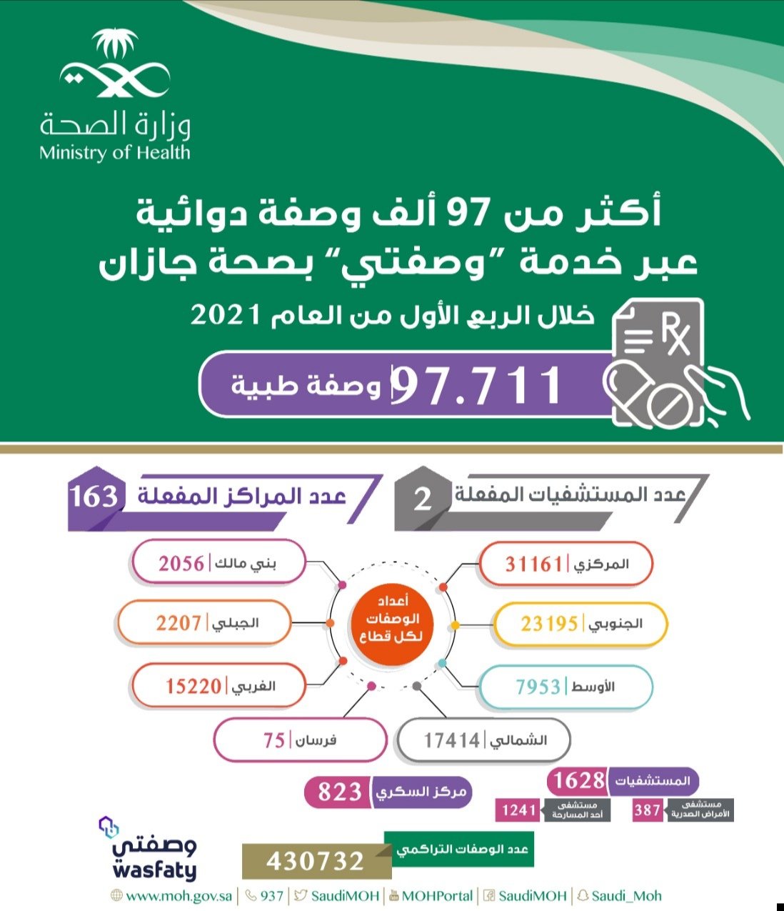صرف أكثر من 97 ألف وصفة طبية عبر خدمة ” وصفتي ” بصحة جازان