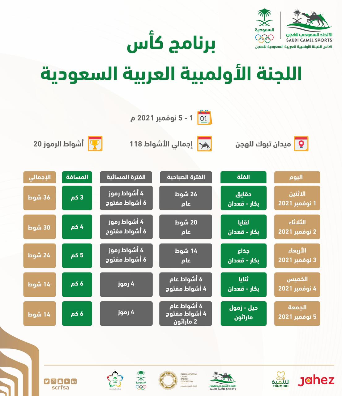 غداً الإثنين ... انطلاق منافسات كأس اللجنة الأولمبية العربية السعودية للهجن بمنطقة تبوك