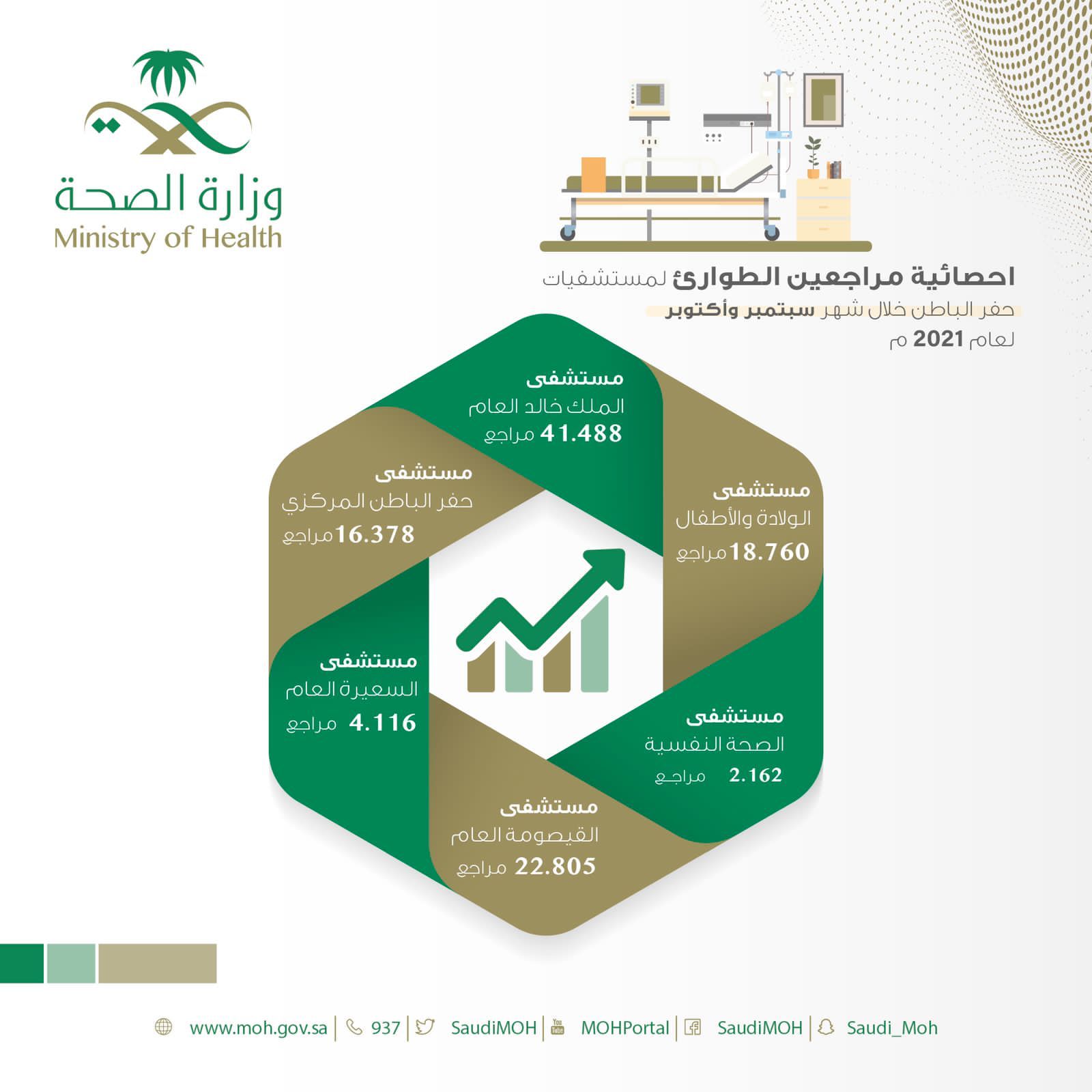 أكثر من 105 ألف مراجع لطوارئ مستشفيات حفر الباطن خلال شهر سبتمبر وأكتوبر "لعام 2021م