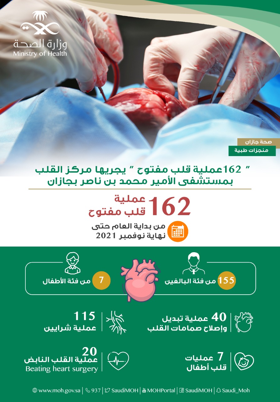 مركز القلب بمستشفى الأمير محمد بن ناصر بجازان يجري 162 عملية قلب مفتوح