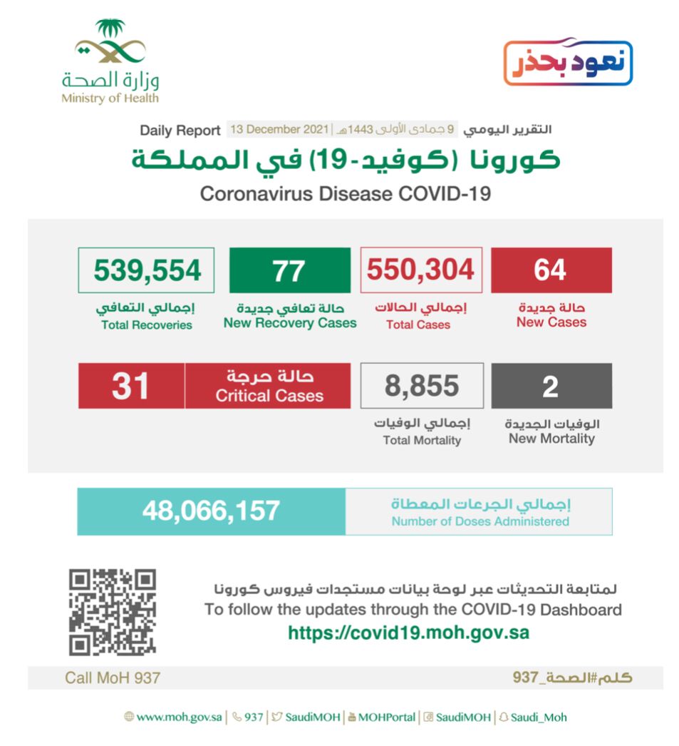 الصحة تسجيل اليوم 64 إصابة جديدة بفايروس كورونا وتعافي (77) حالة