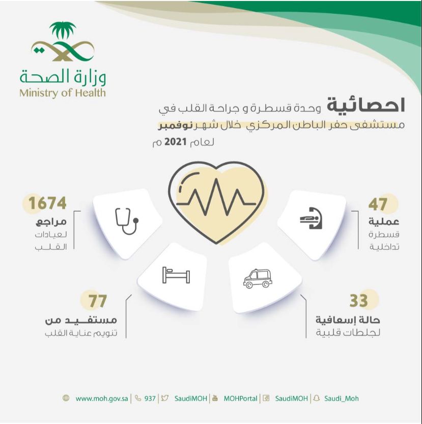 إجراء 47 قسطرة قلبية ناجحة بمستشفى حفر الباطن المركزي
