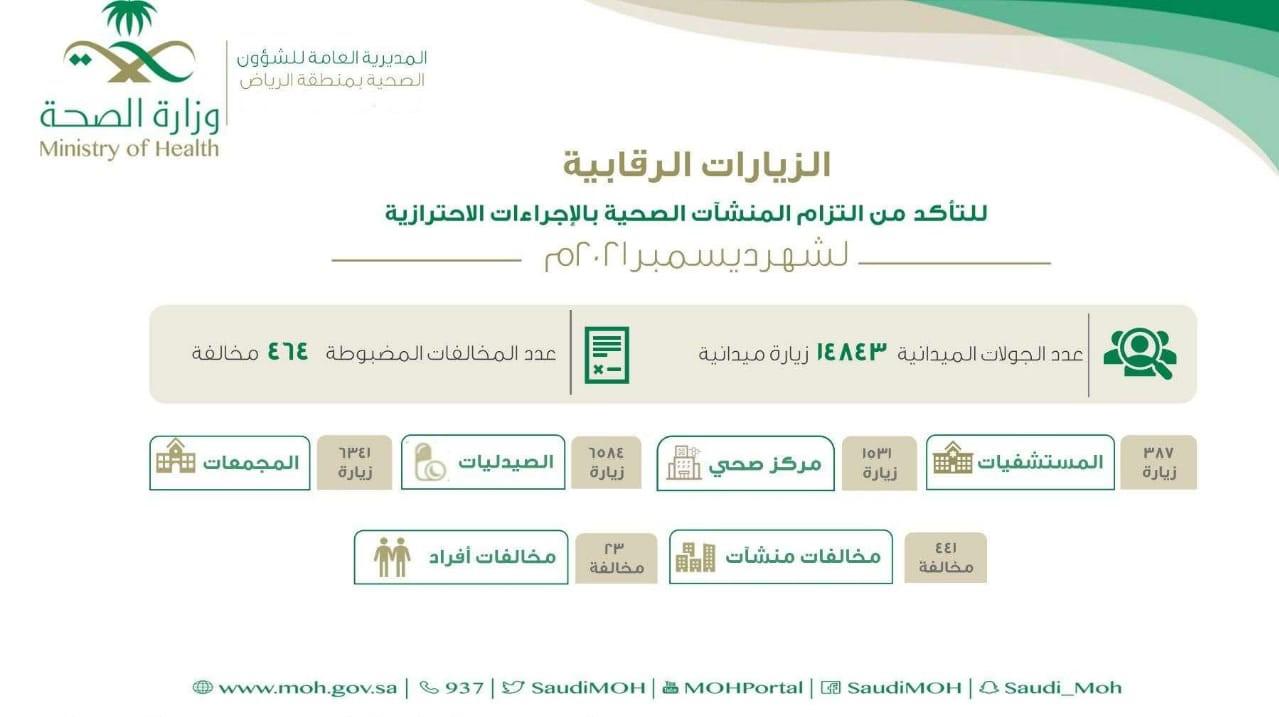 صحة الرياض تُنفّذ 14843 جولة رقابية للتأكد من تطبيق الإجراءات الاحترازية
