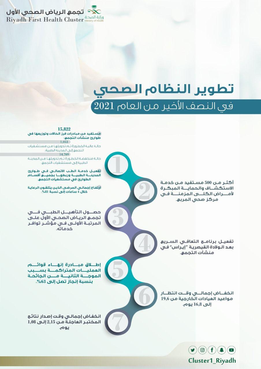 16 ألف مستفيد من مبادرة "فرز الحالات الطارئة " بمنشآت "التجمع الأول"