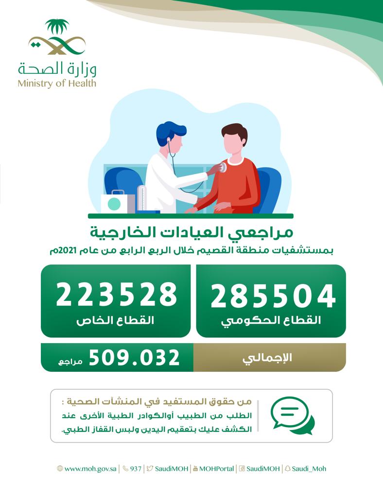 أكثر من 500 ألف مستفيد من خدمات العيادات الخارجية بمستشفيات منطقة القصيم