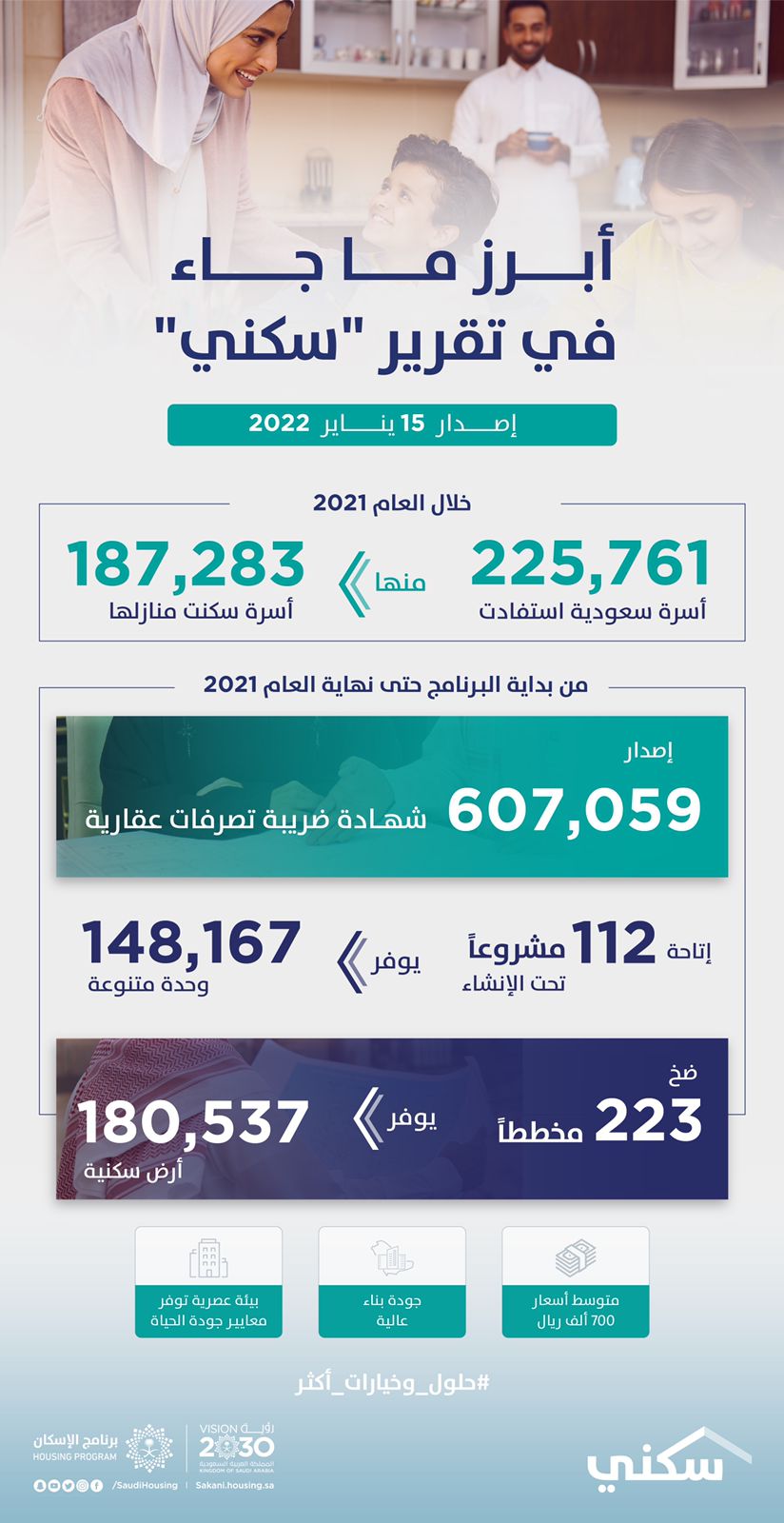 تقرير "سكني": إصدار 607 آلاف شهادة "تصرفات عقارية" حتى 2021