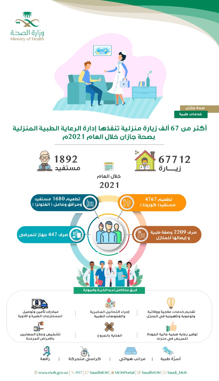 أكثر من 67 ألف زيارة منزلية تنفذها إدارة الرعاية الطبية المنزلية بصحة جازان خلال العام الميلادي 2021