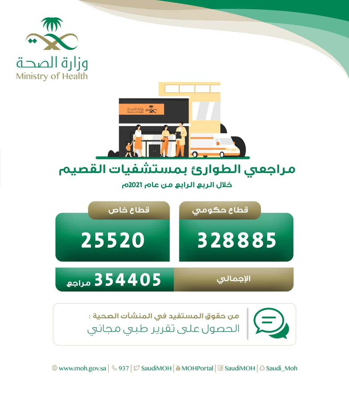 (354405) مستفيد من خدمات طوارئ مستشفيات منطقة القصيم