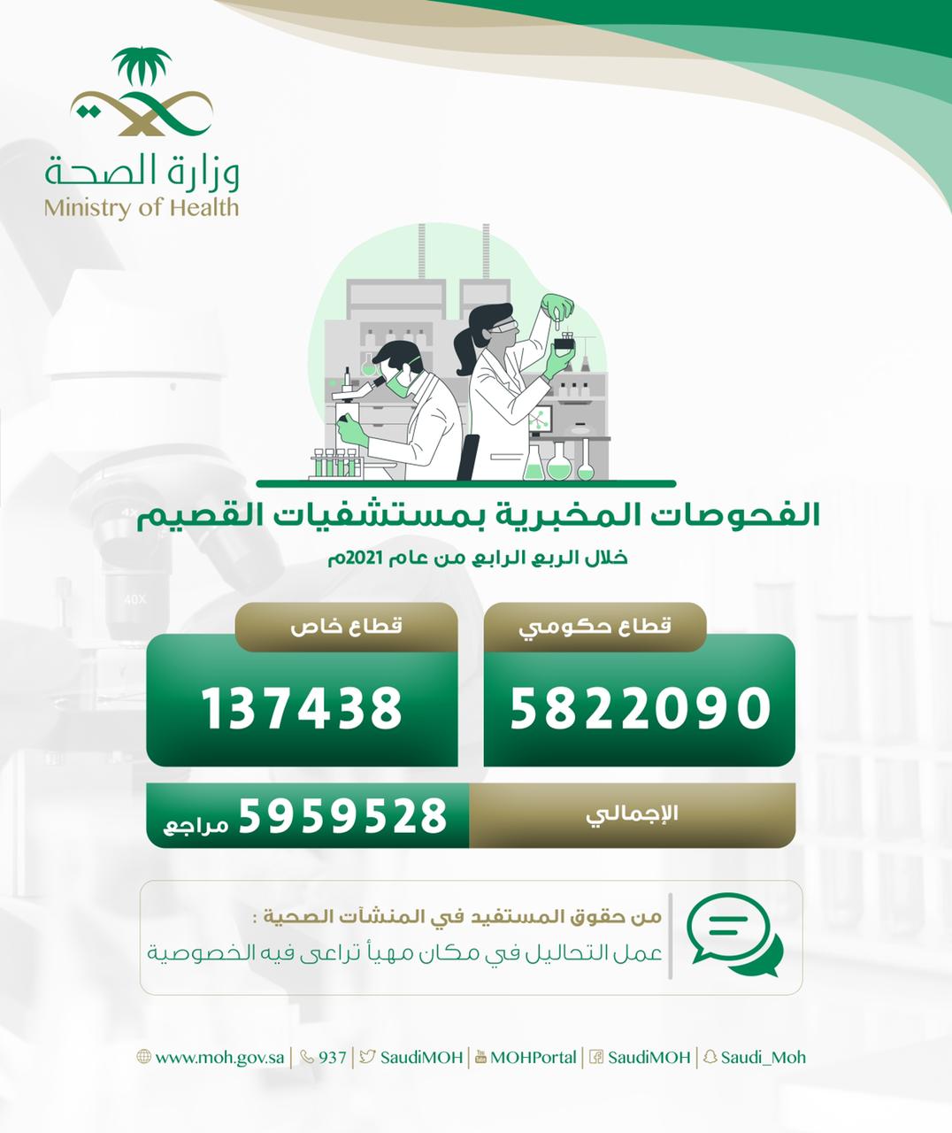 أكثر من 5 مليون فحص مخبري بمستشفيات القصيم