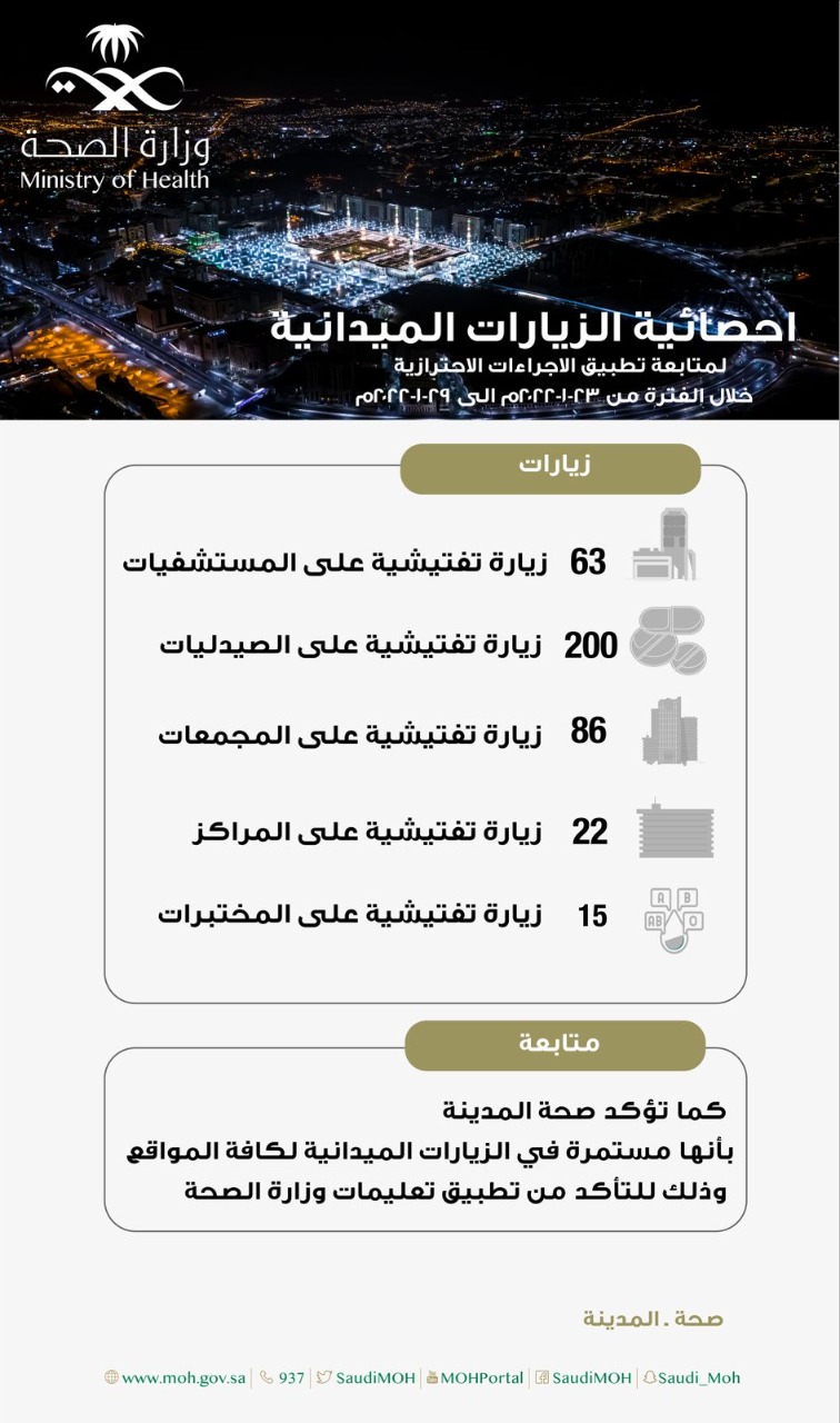أكثر من 300 جولة تفتيشية للتأكد من تطبيق الإجراءات الاحترازية بالمدينة المنورة
