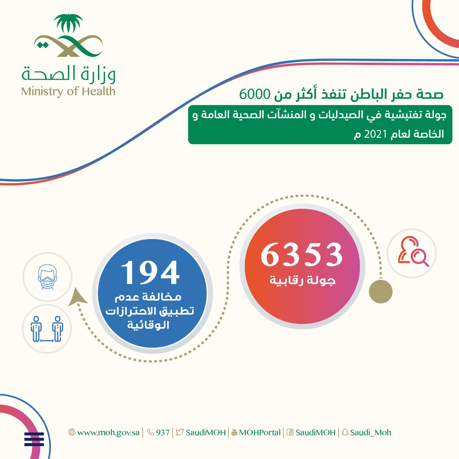 صحة حفر الباطن تنفذ أكثر من 6000 جولة تفتيشية على الصيدليات والمنشآت الصحية العامة والخاصة لعام 2021م
