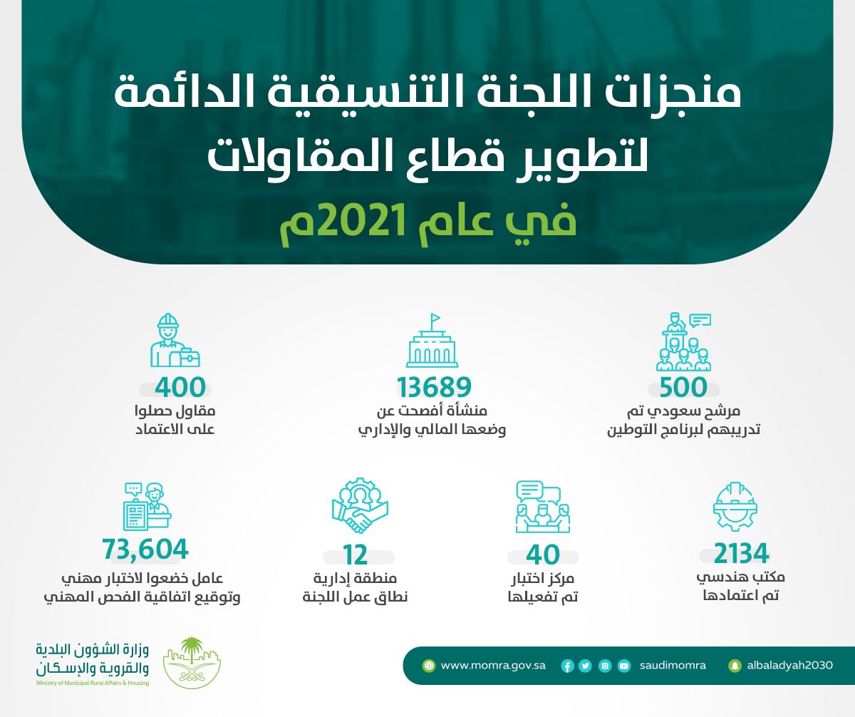 "البلدية والإسكان": 9 جهات تُطوّر قطاع المقاولات عبر 37 مبادرة وهدف استراتيجي