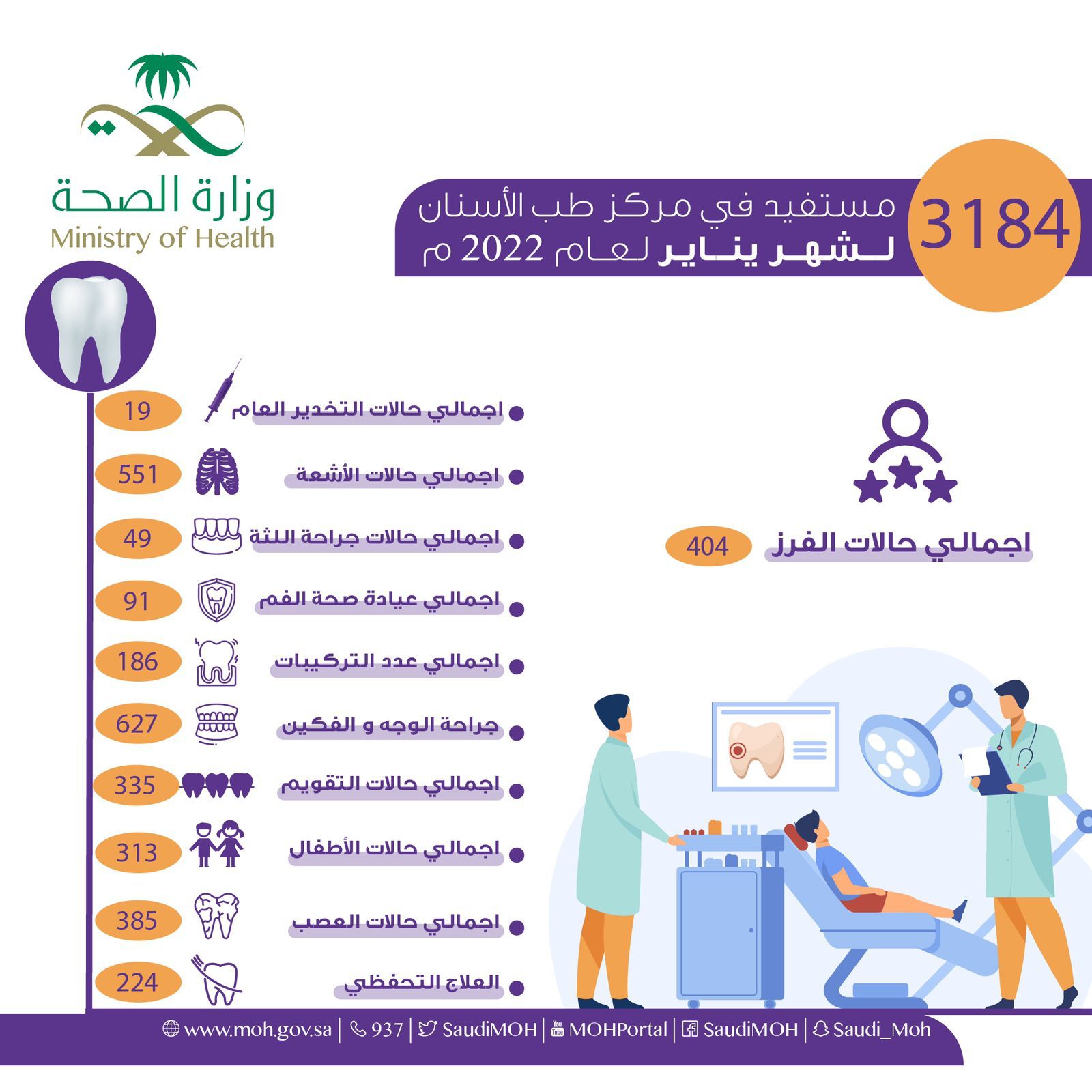 3184 مستفيداً من خدمات مركز طب الأسنان التخصصي بحفر الباطن خلال شهر يناير لعام 2022م