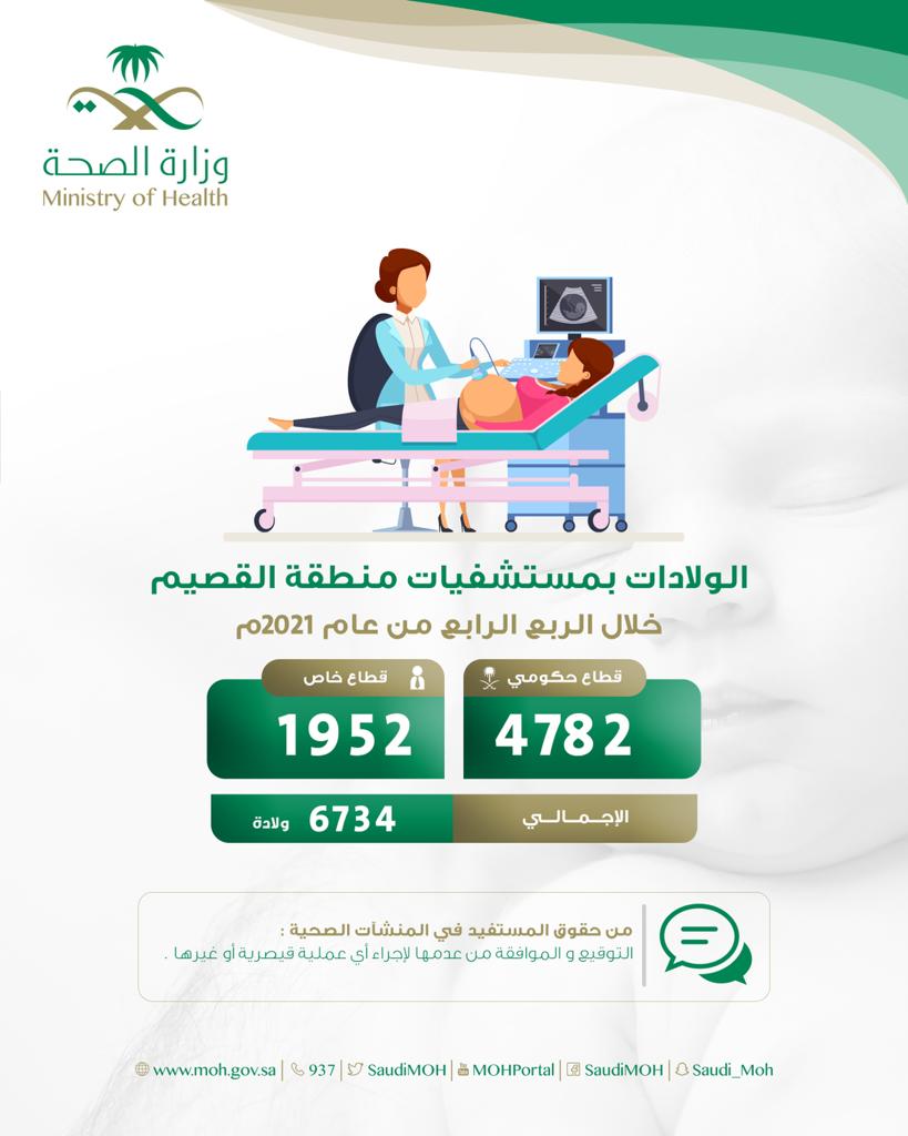 أكثر من 6 الآف مولود في منطقة القصيم