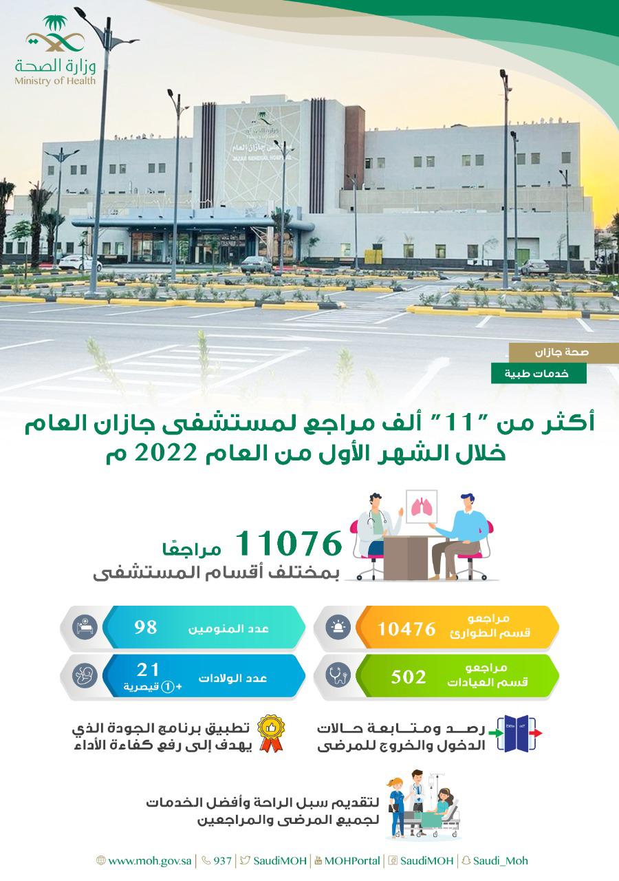 أكثر من 11 ألف مراجع لمستشفى جازان العام خلال الشهر الأول