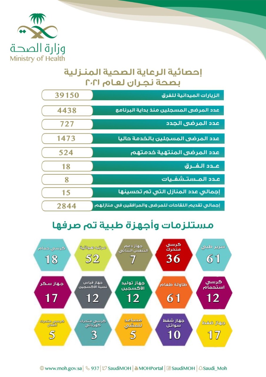 زيارة 39150 مريض منزلياً بنجران
